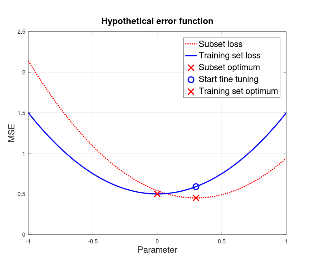 Efficient Neural Network Training via Subset Pretraining