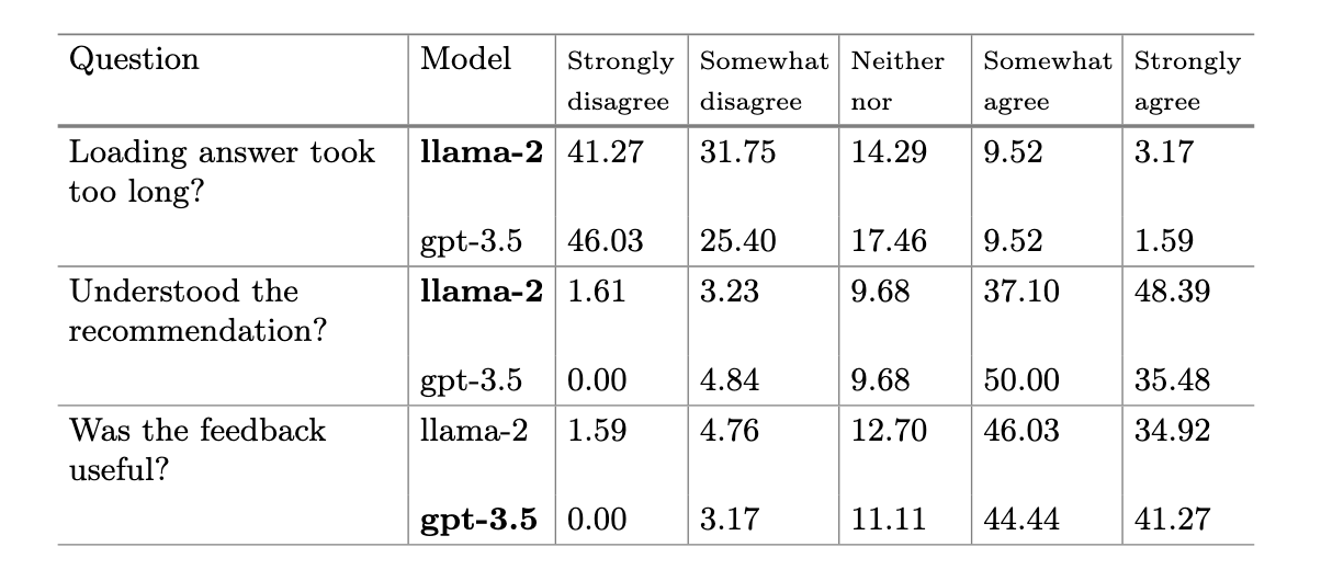 Exploring the Usefulness of Open and Proprietary LLMs in Argumentative Writing Support