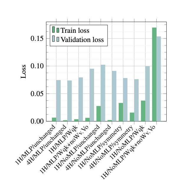 Reducing the Transformer Architecture to a Minimum